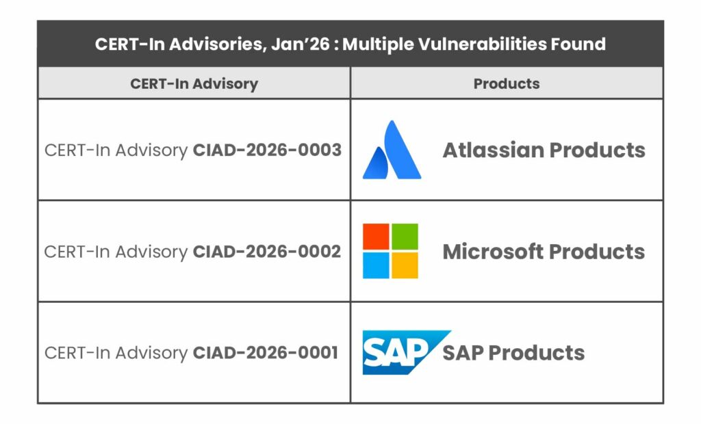 CERT-In Advisories, Jan’26 : Multiple Vulnerabilities Found