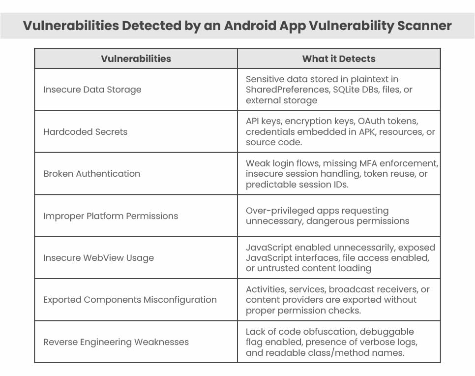 Vulnerabilities Detected by an Android App Vulnerability Scanner