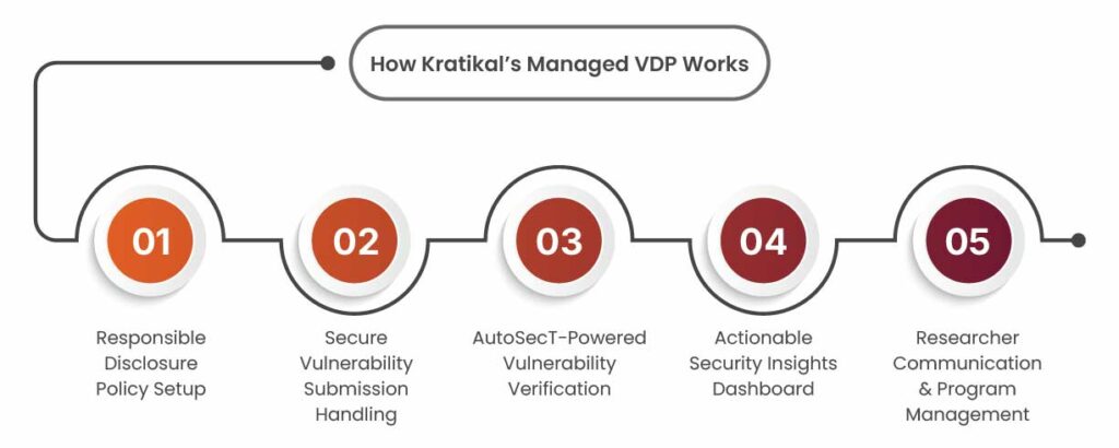 How Kratikal's Managed VDP Works?