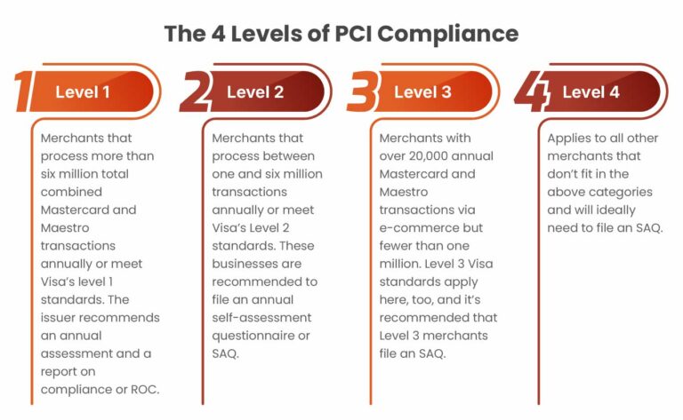 PCI DSS Compliance Framework for Global Payment Security - Kratikal Blogs