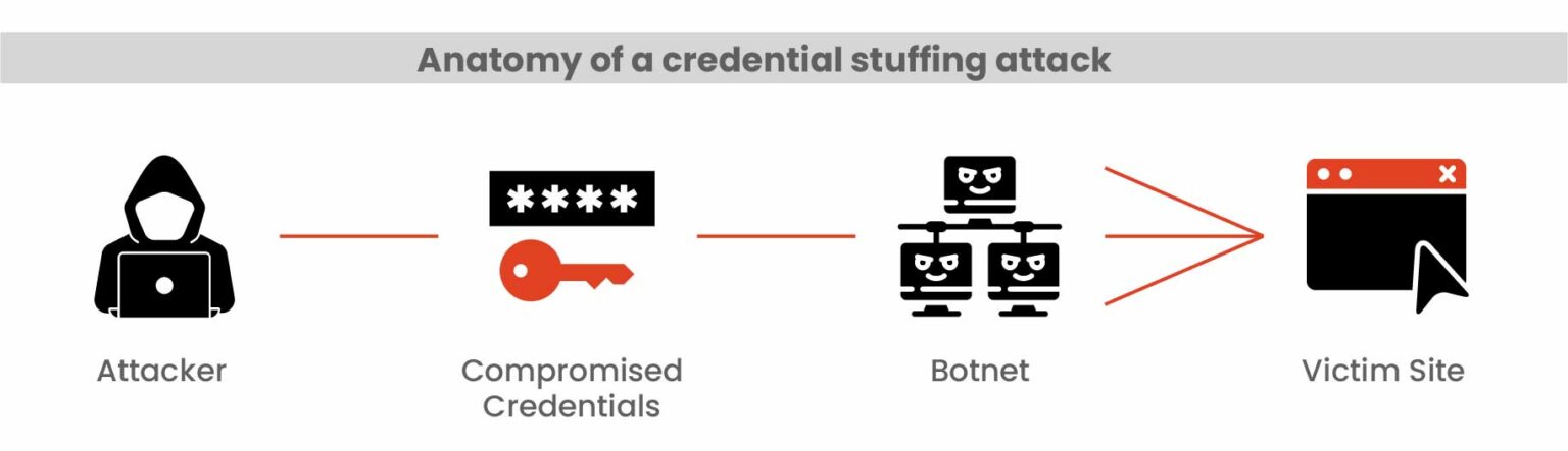What Makes Credential Stuffing Difficult to Detect? - Security Boulevard