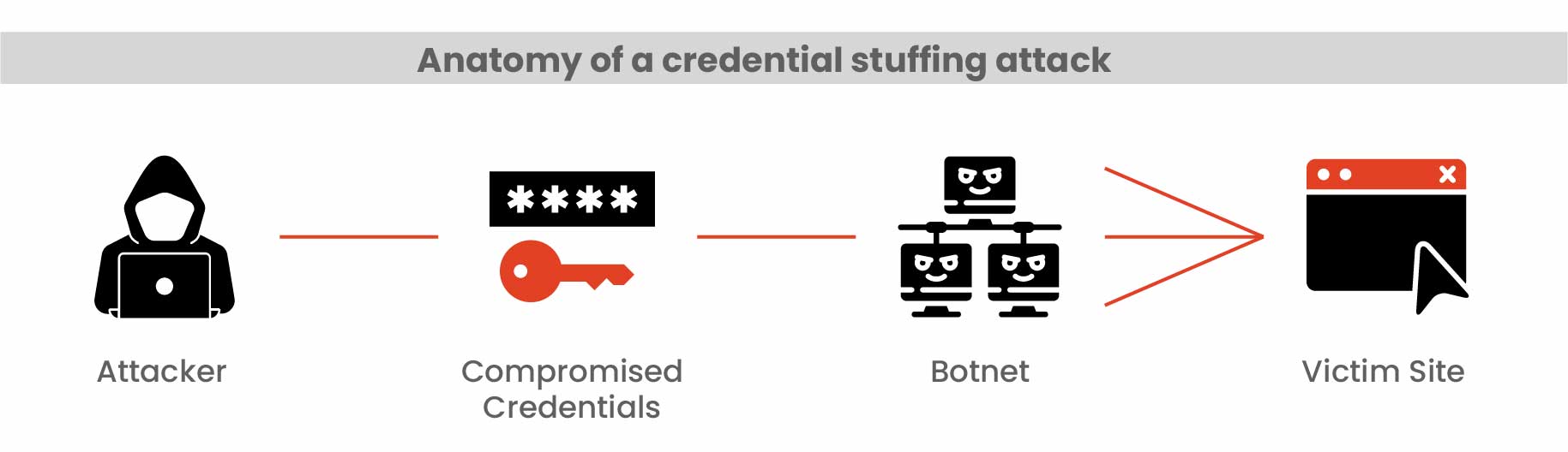What Makes Credential Stuffing Difficult to Detect? - Security Boulevard