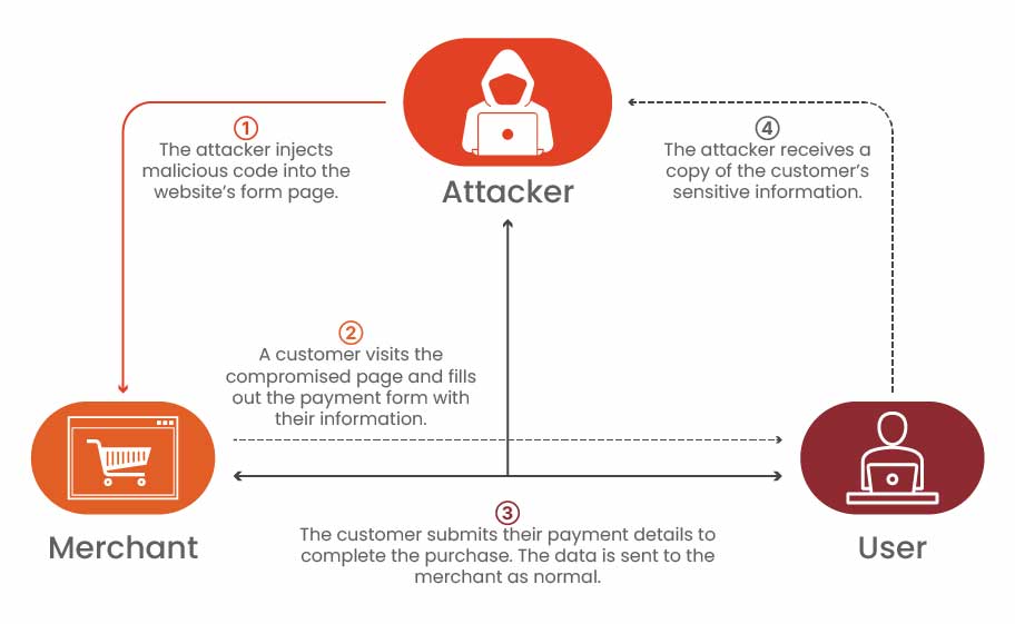 How Formjacking attacks work?
