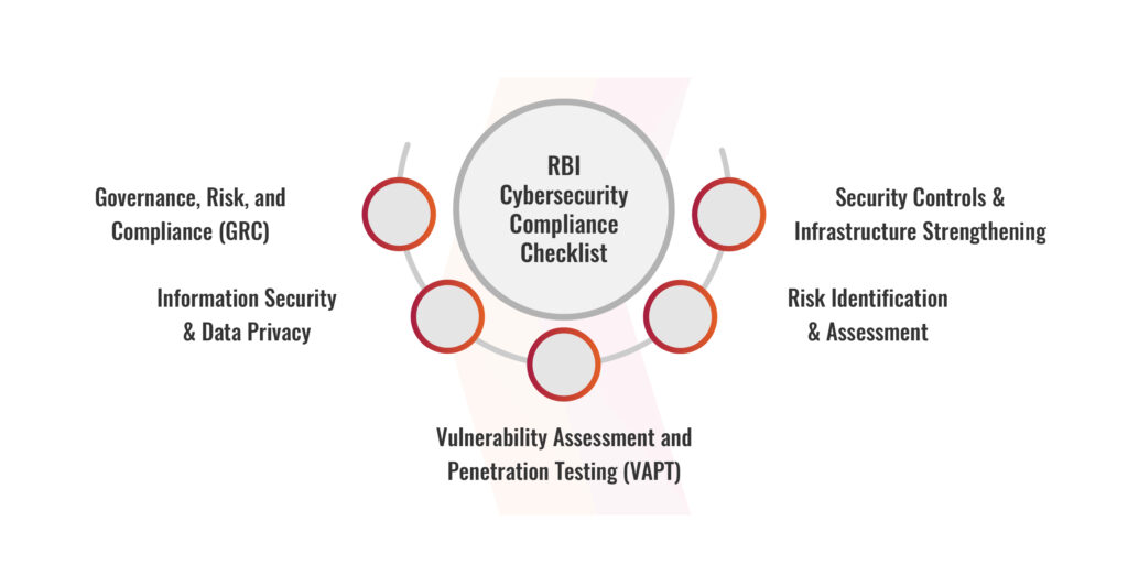 RBI cybersecurity compliance checklist
