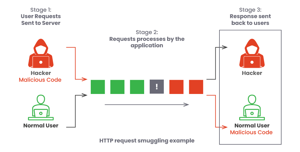 HTTP Request Smuggling