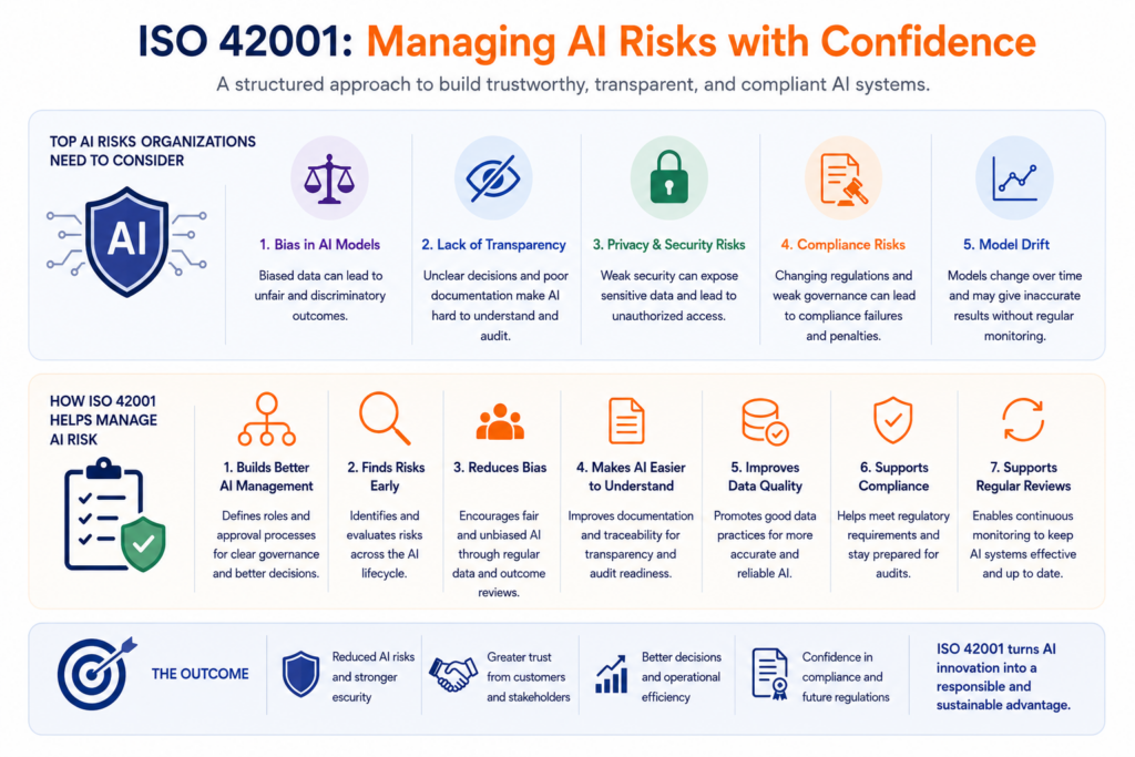 Managing AI Risks with ISO 42001