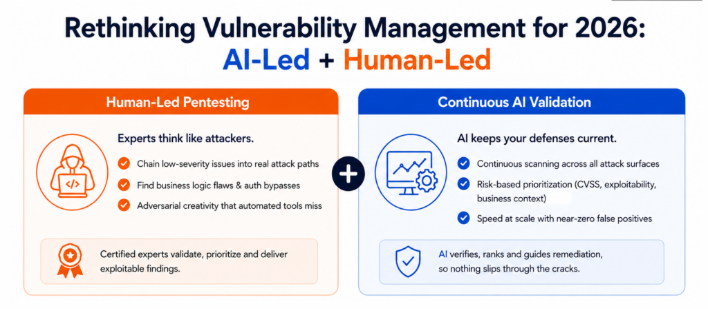 PTaaS - Human-Led Pentesting and Continuous AI-Led Validation
