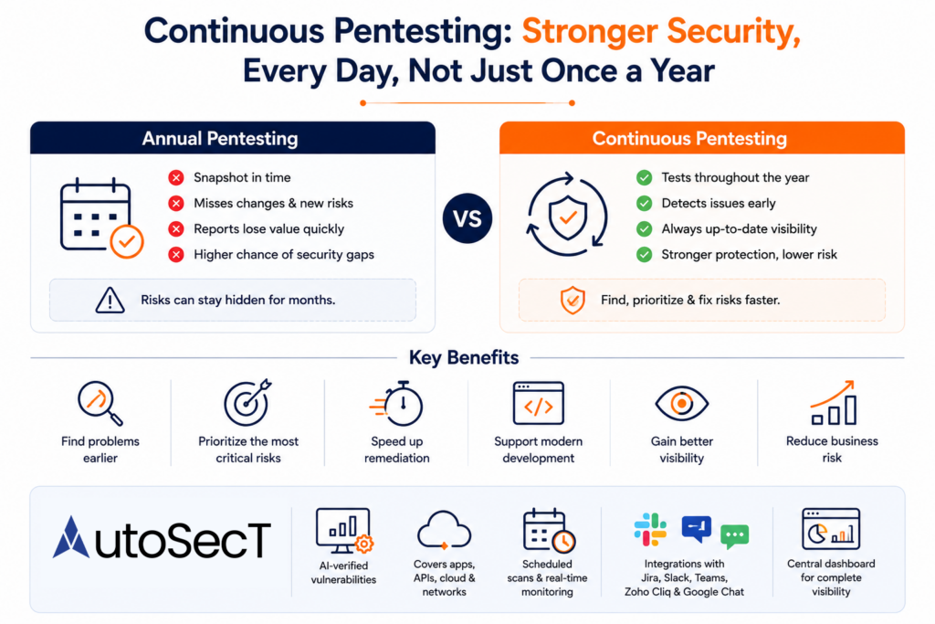 Annual Pentesting vs. Continuous Pentesting