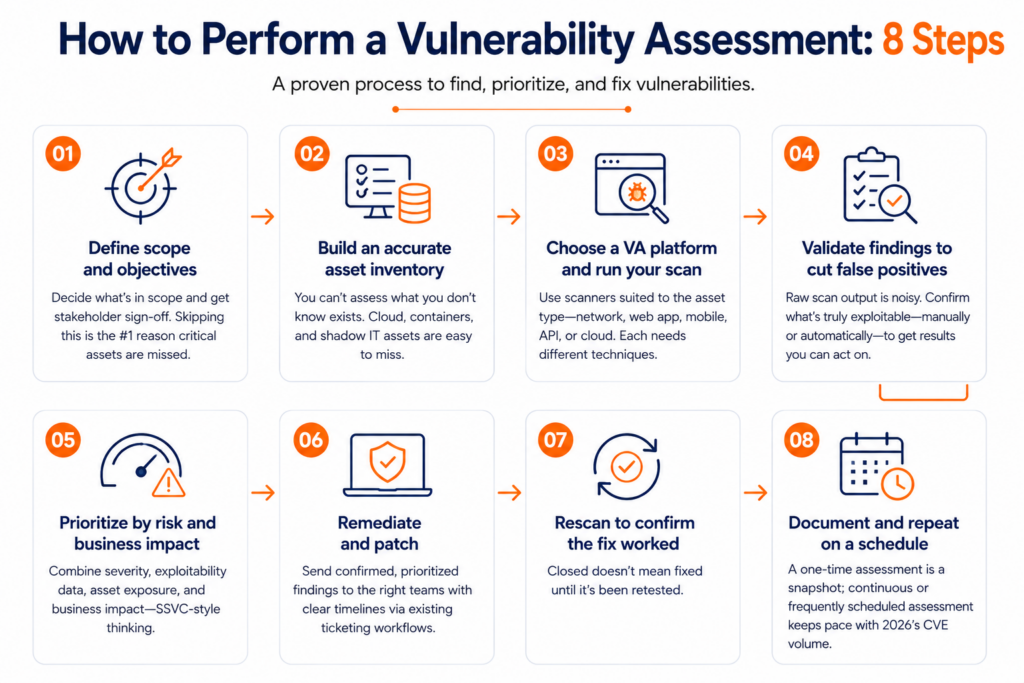 Step-by-Step Guide to Vulnerability Assessment