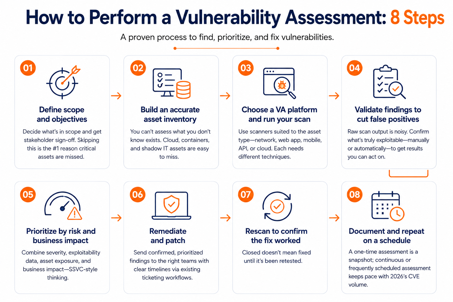 How to Perform a Vulnerability Assessment: A Step-by-Step Guide ...