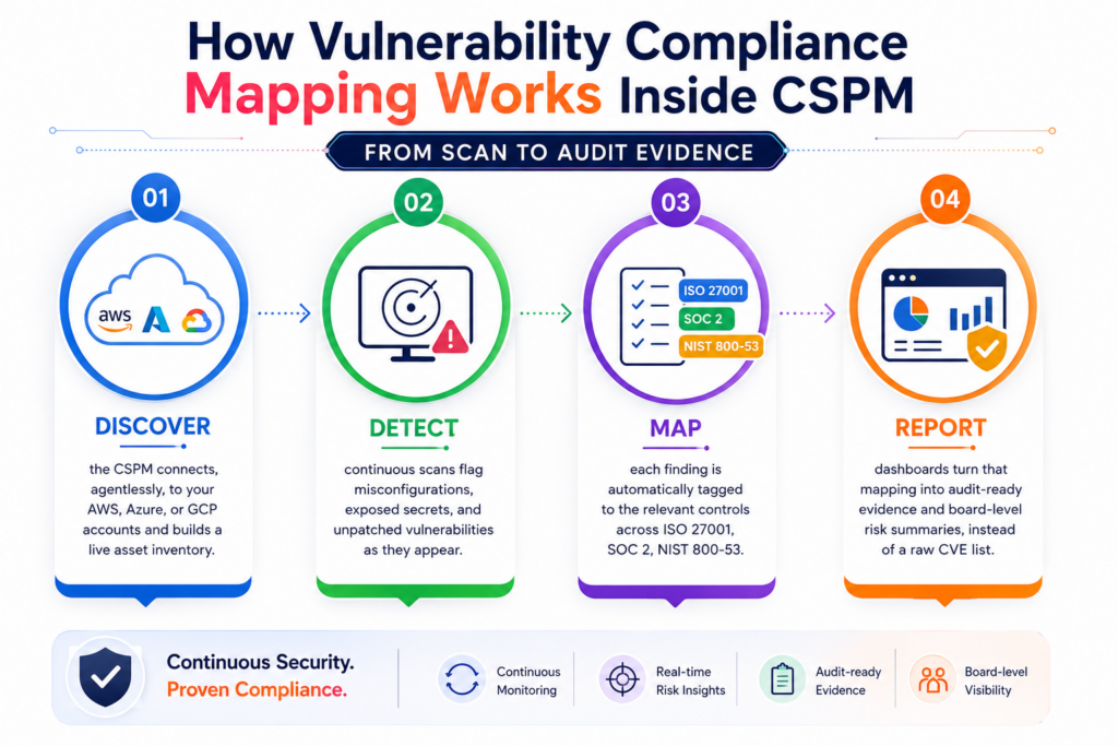 process of vulnerability compliance mapping