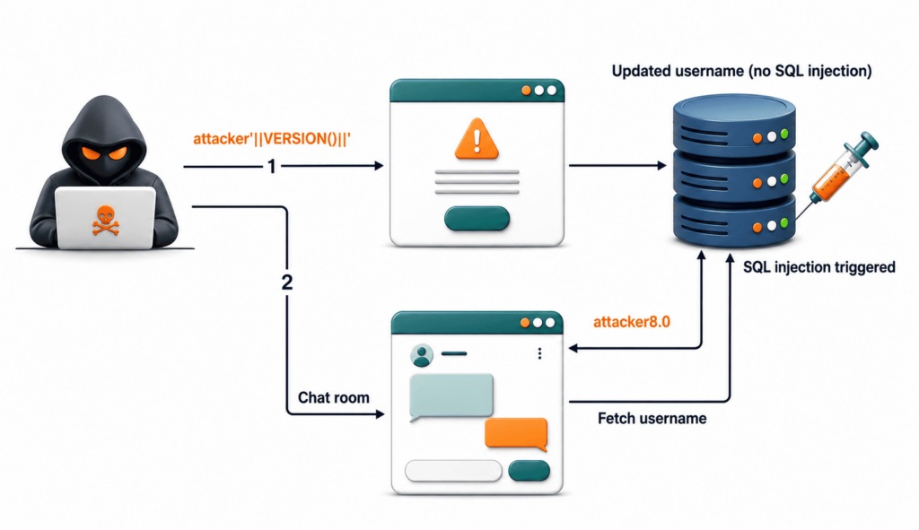A small gist on how SQL Injection Payloads work.