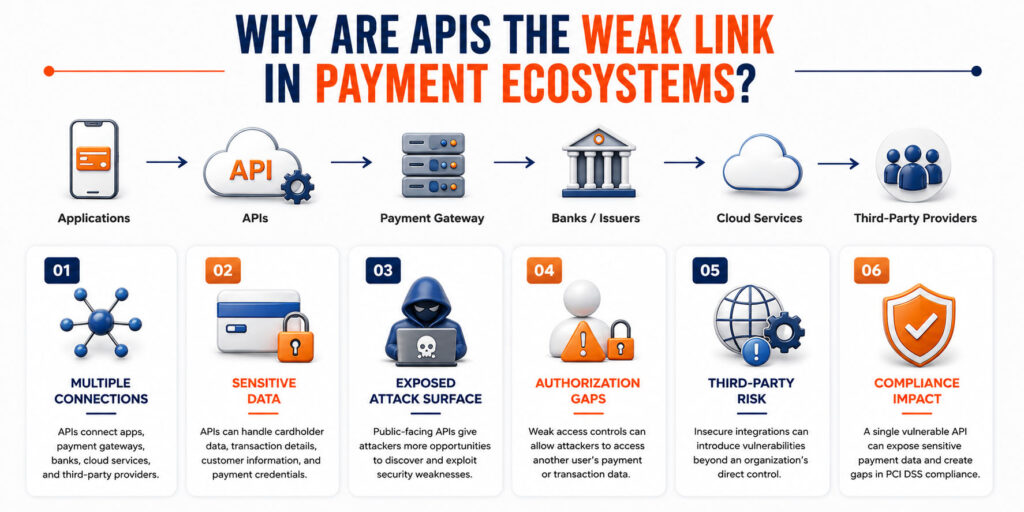 Weak link in payment ecosystems