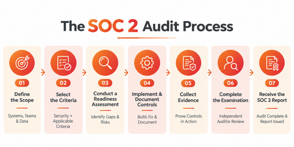 soc 2 compliance audit process from defining the scope to receiving the final Soc 2 report