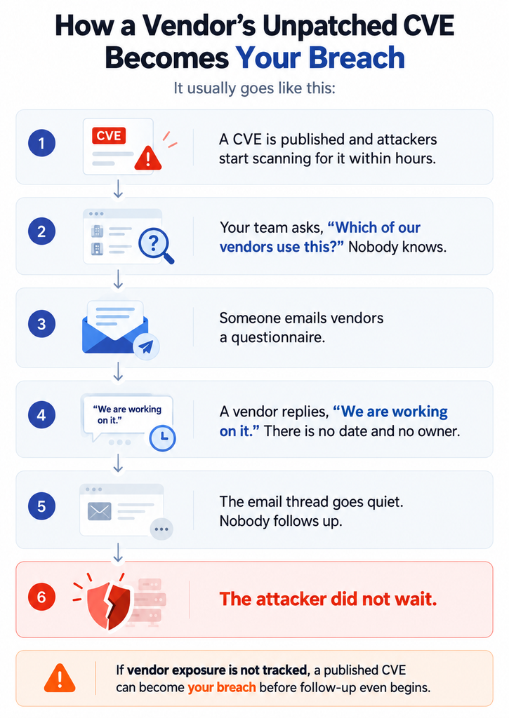 unpatched CVE in third-party vendor software