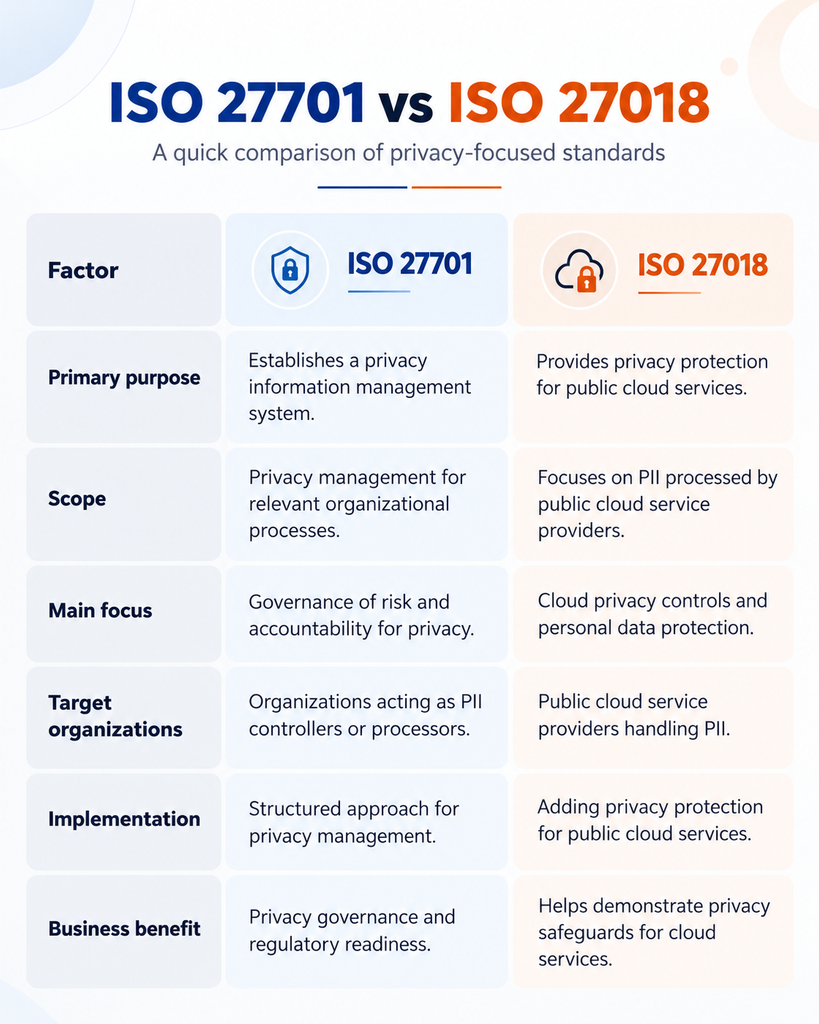 ISO 27701 vs ISO 27018: Key Differences