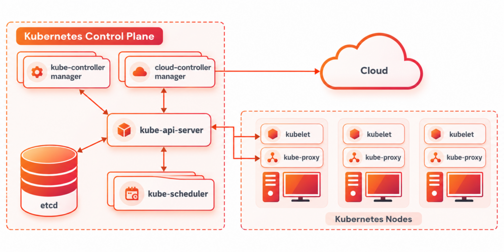 Kubernetes control panel