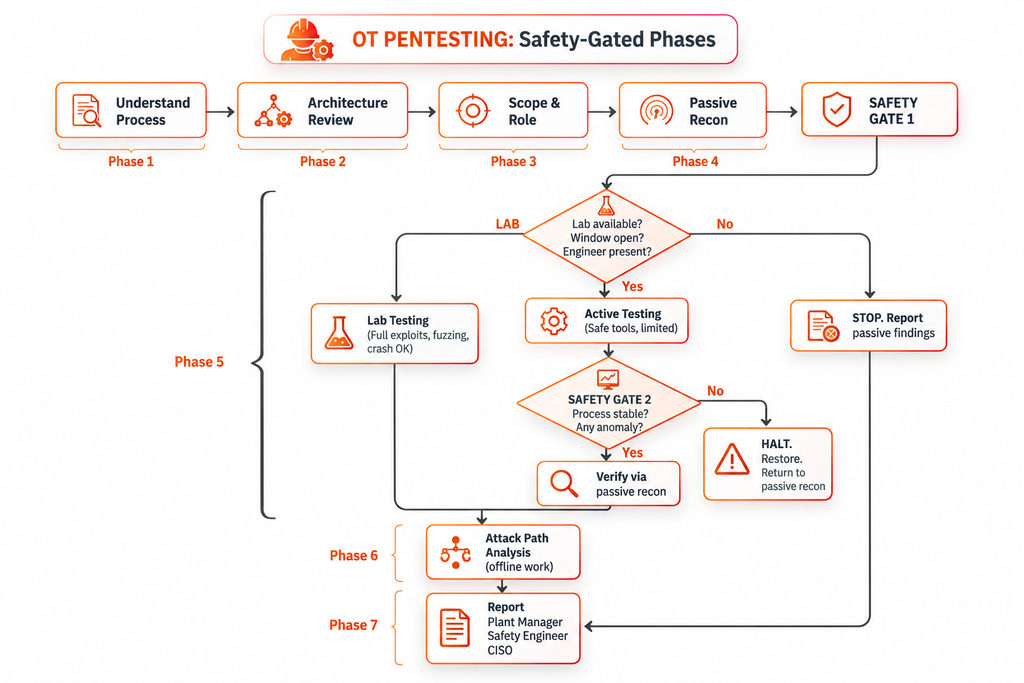 Working of OT Pentesting