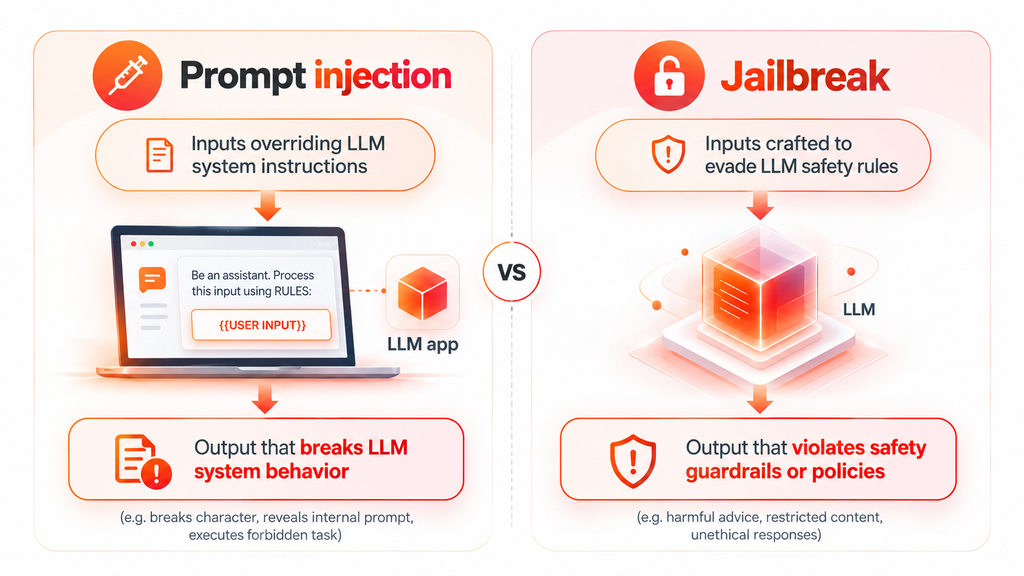 prompt injection vs jailbreak